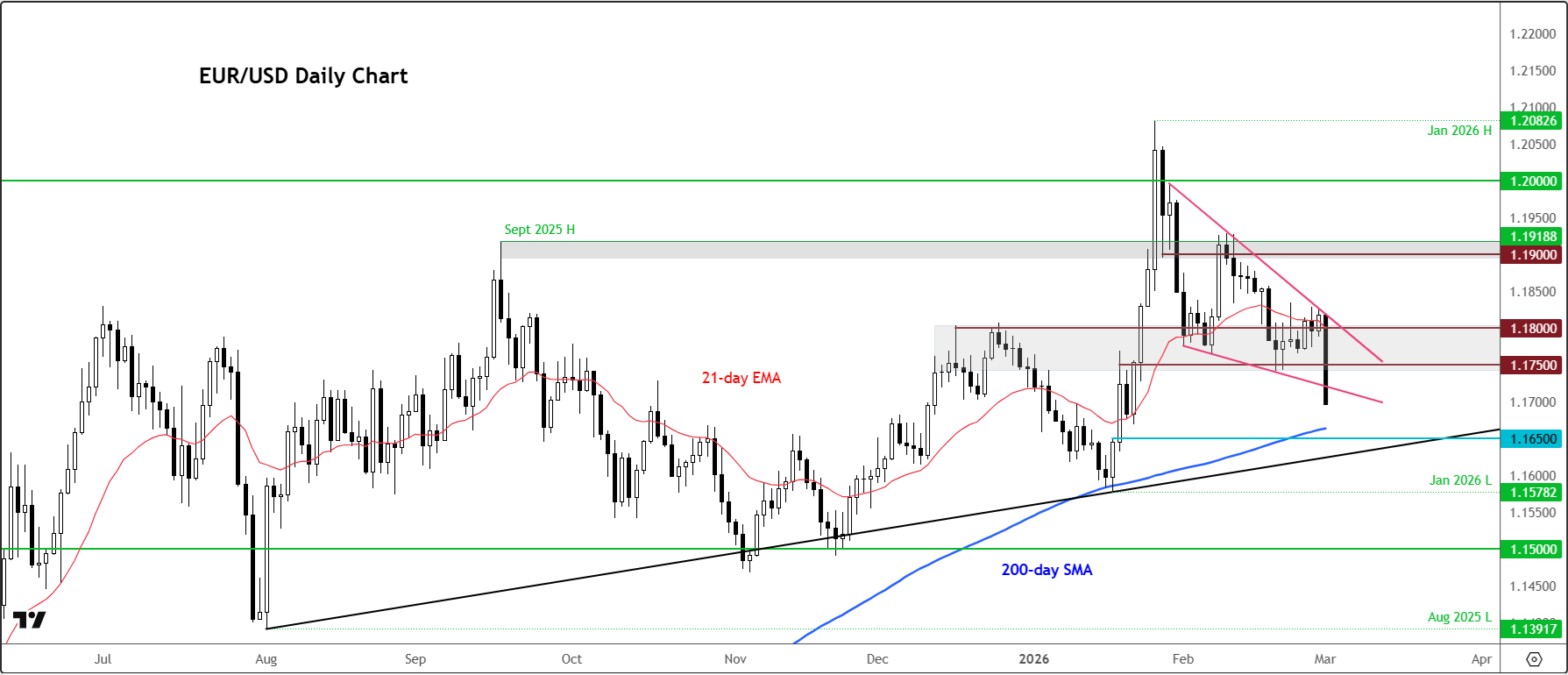 EUR/USD outlook