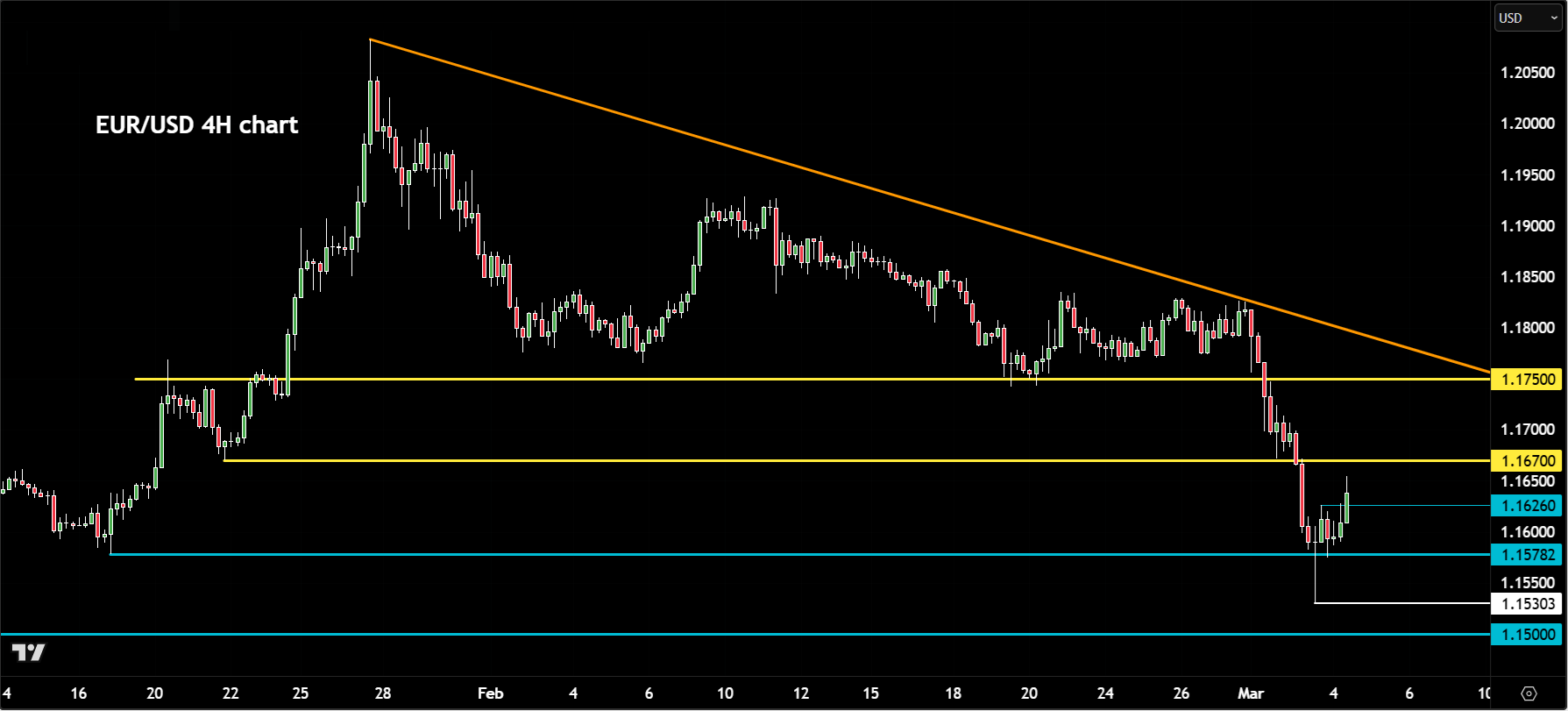 EUR/USD forecast