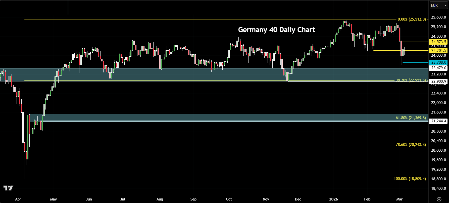 DAX forecast
