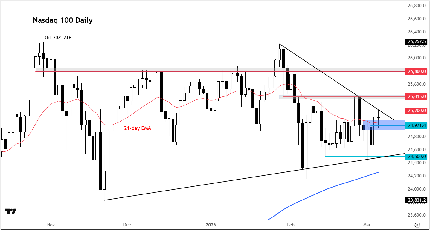 Nasdaq 100 forecast