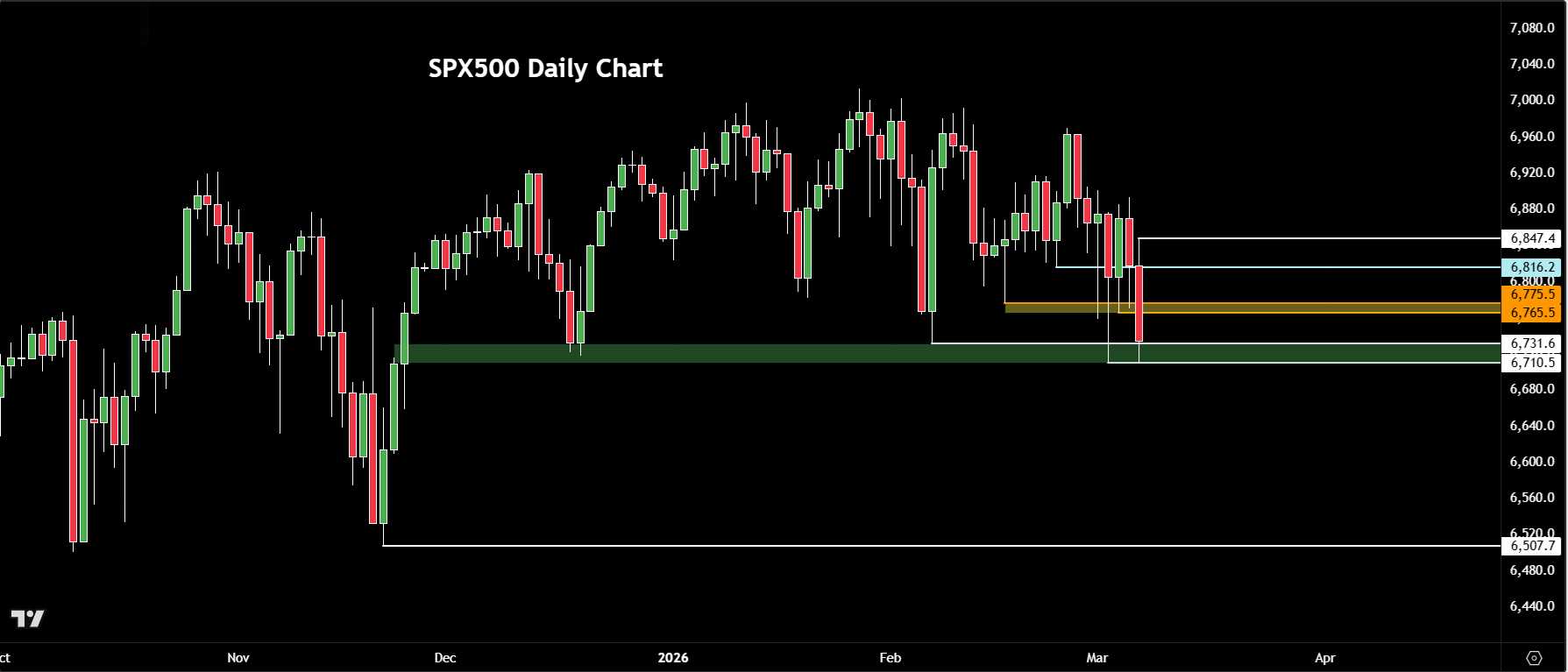 S&P 500 outlook