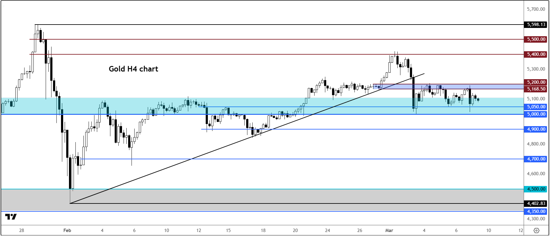 Gold forecast