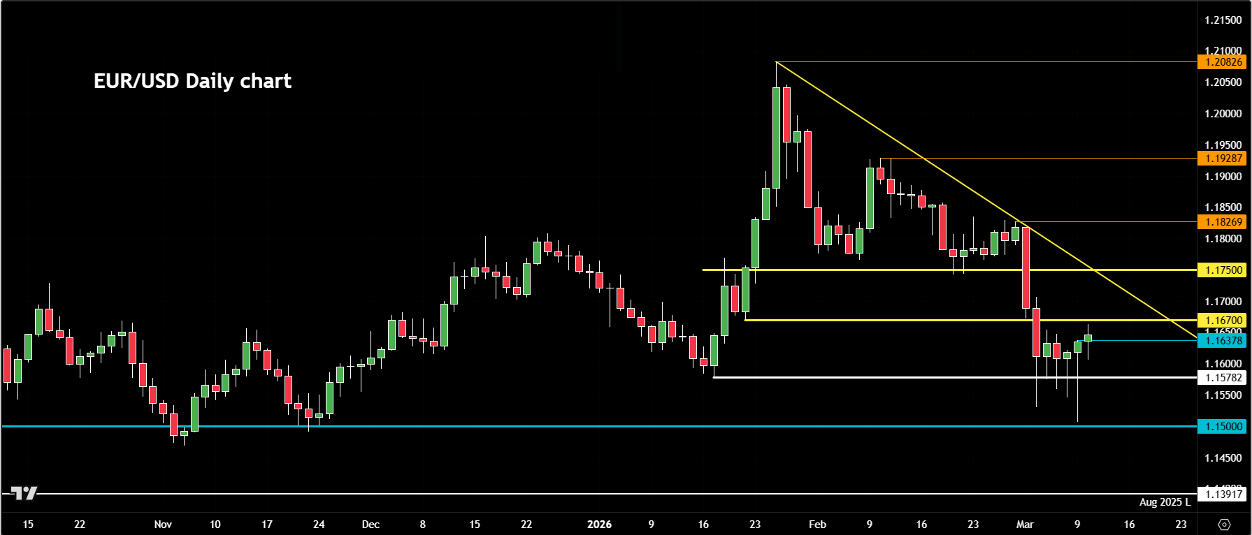 EUR/USD outlook