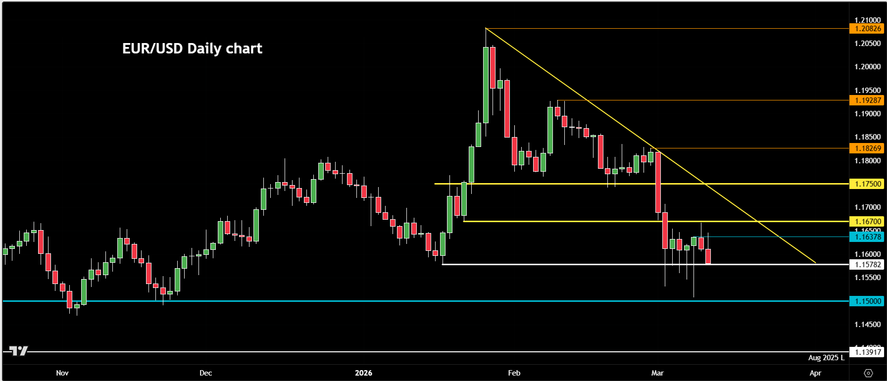 EUR/USD forecast