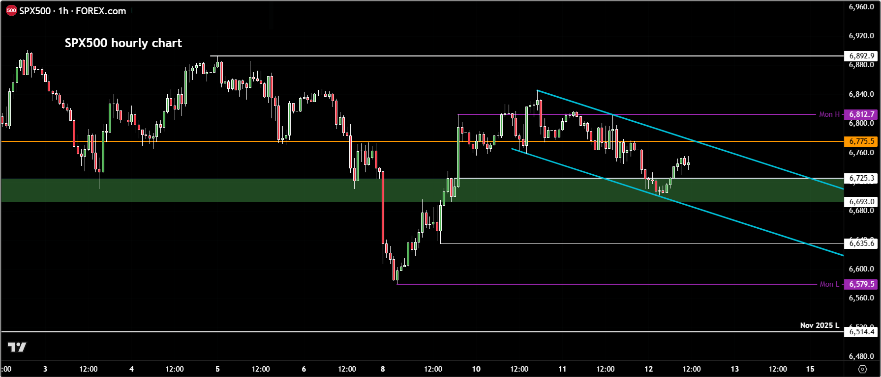 S&P 500 forecast