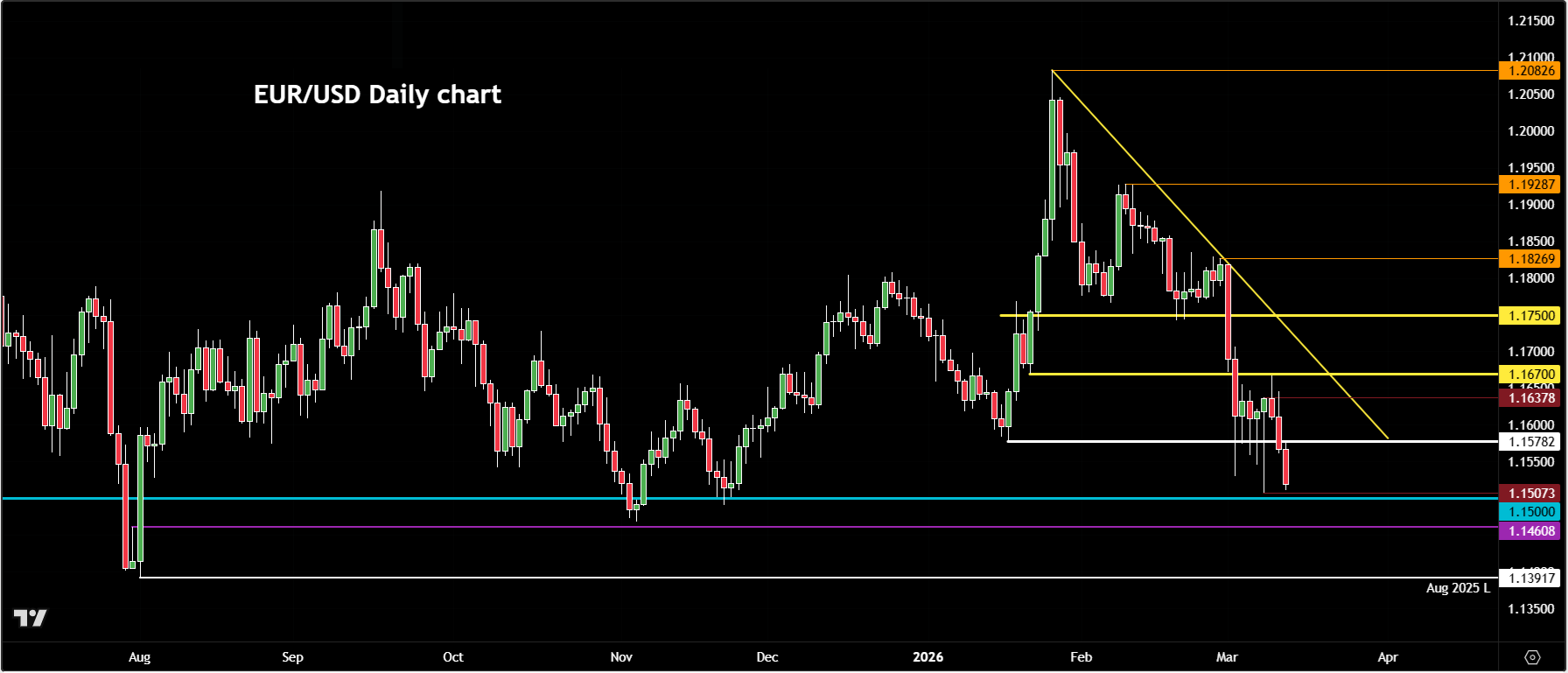 EUR/USD forecast