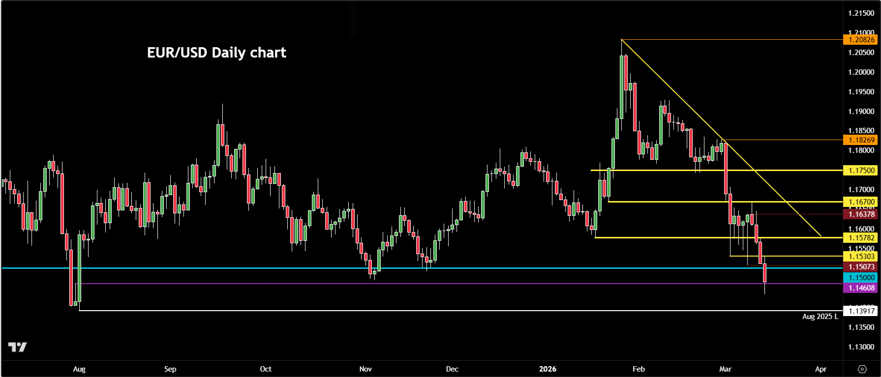 EUR/USD forecast
