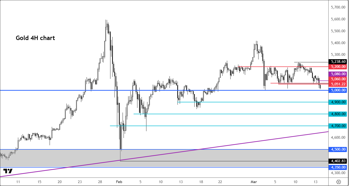 gold weekly outlook