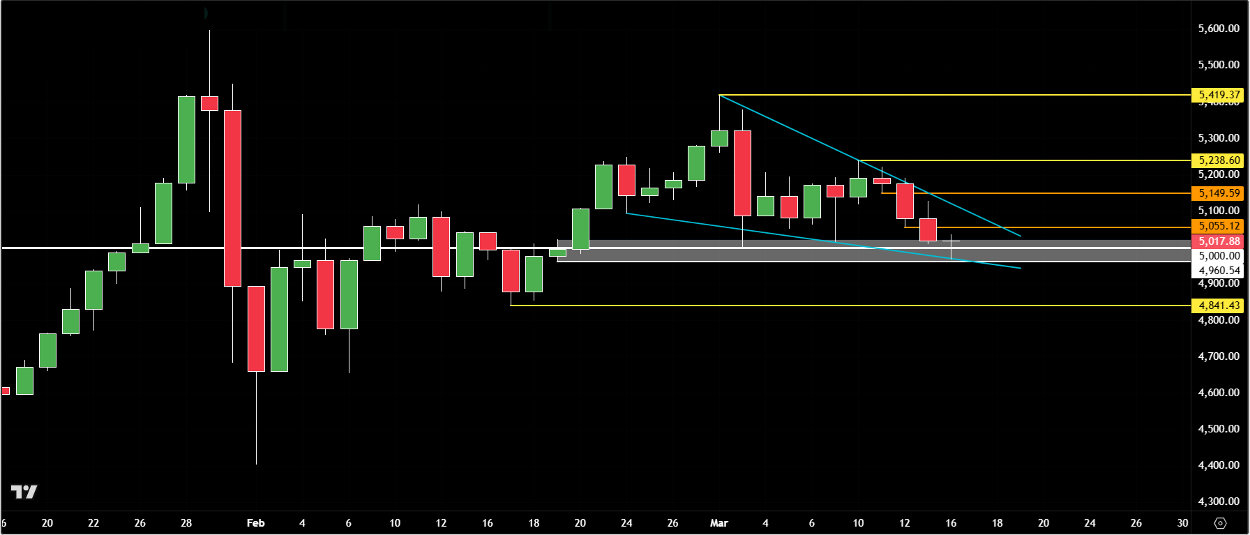 Gold forecast