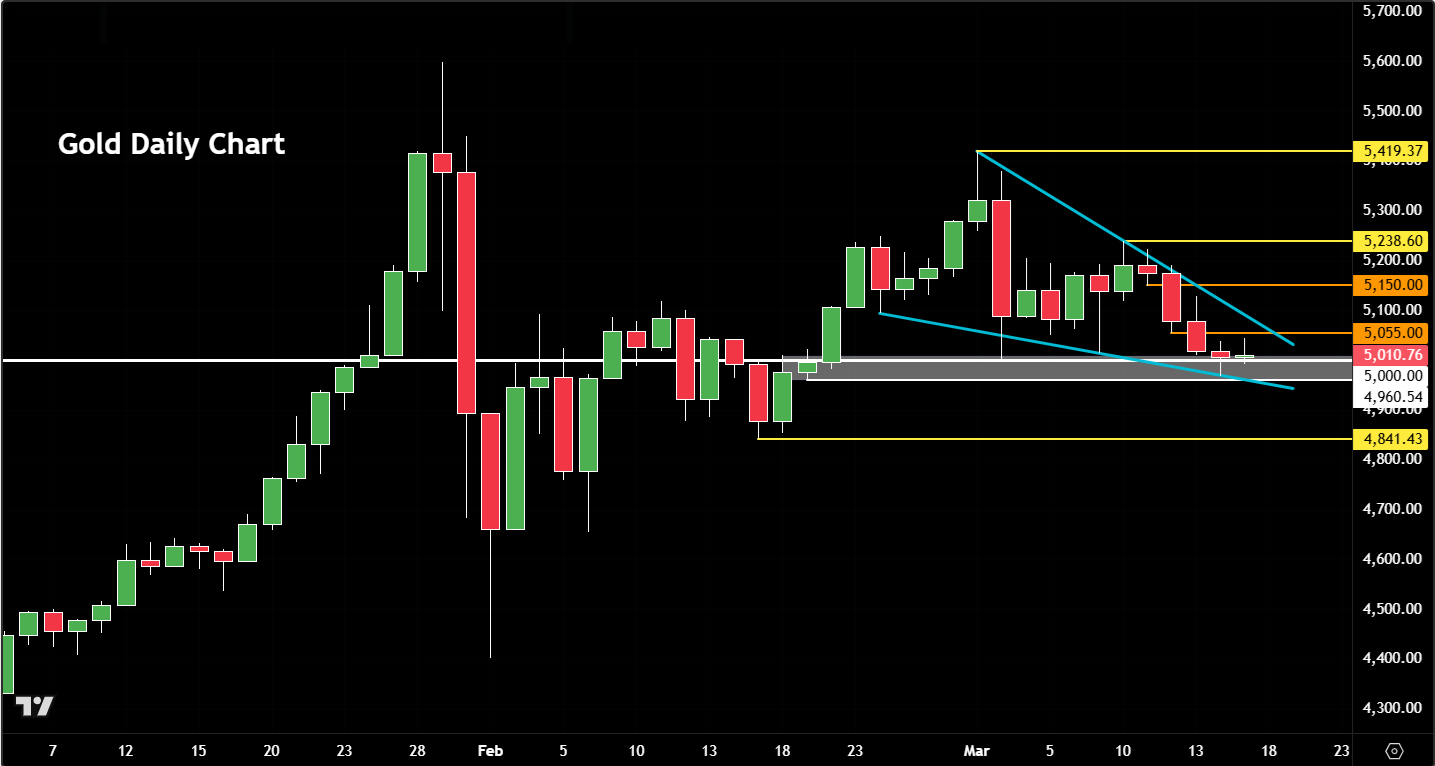 Gold forecast