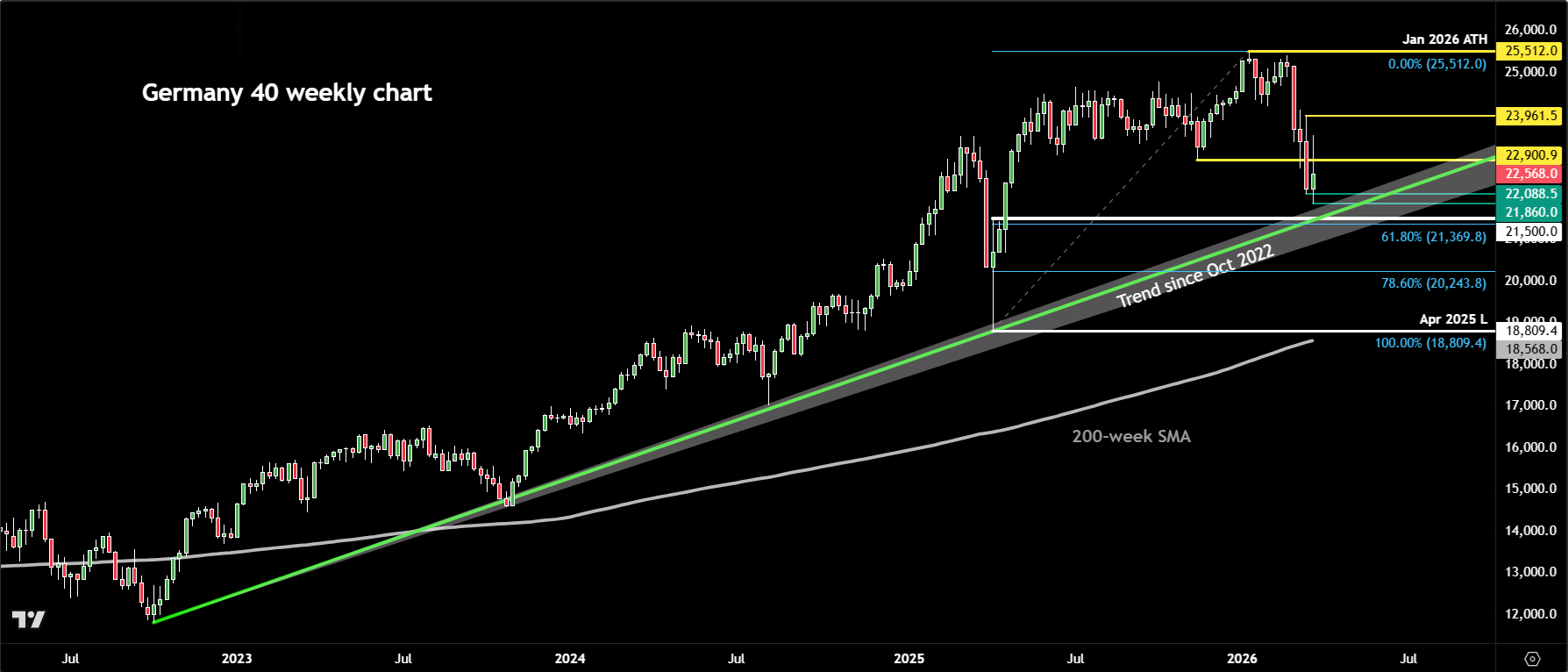 DAX analysis