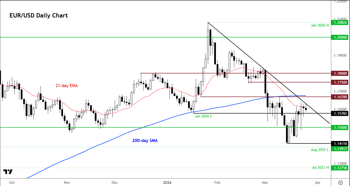 EUR/USD forecast