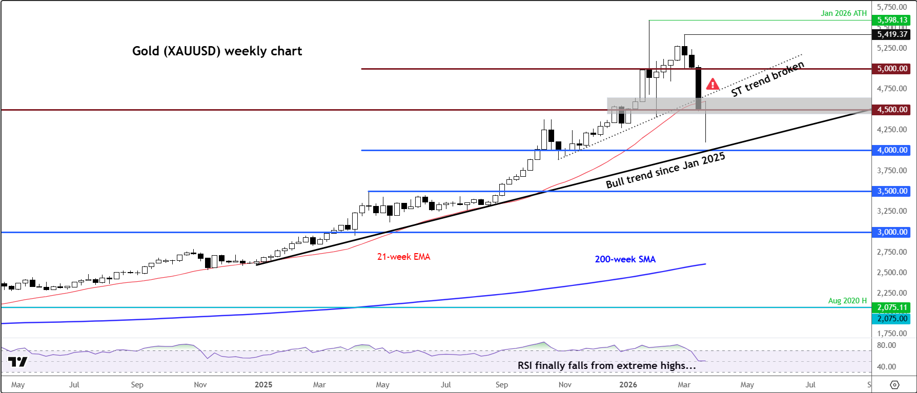 Gold outlook