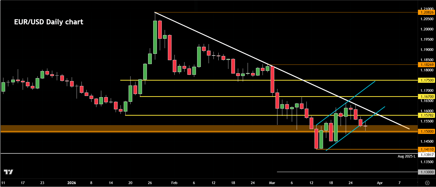 EUR/USD forecast