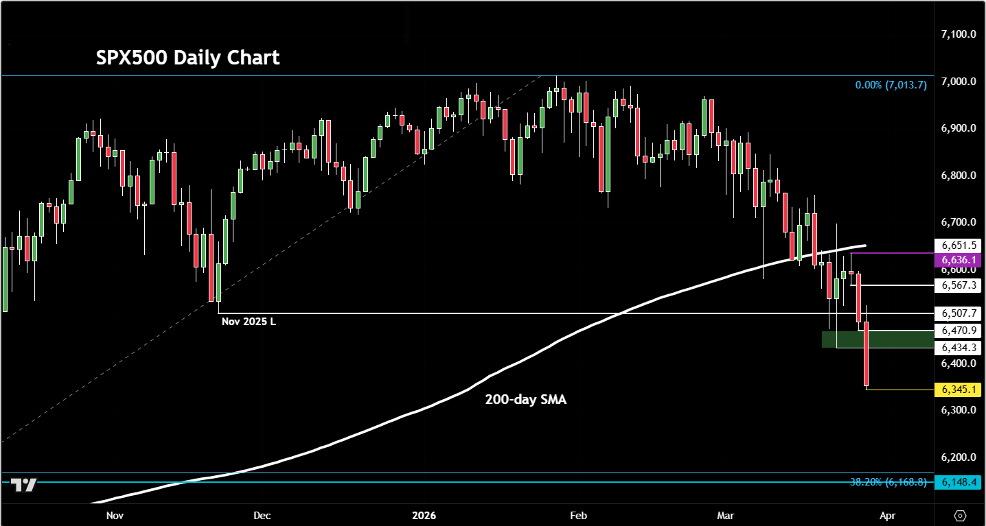S&P 500 forecast