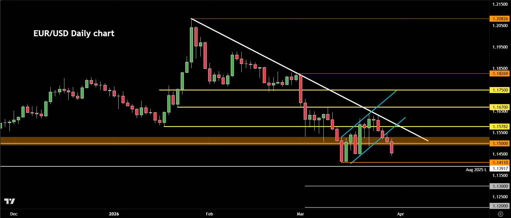 EUR/USD forecast