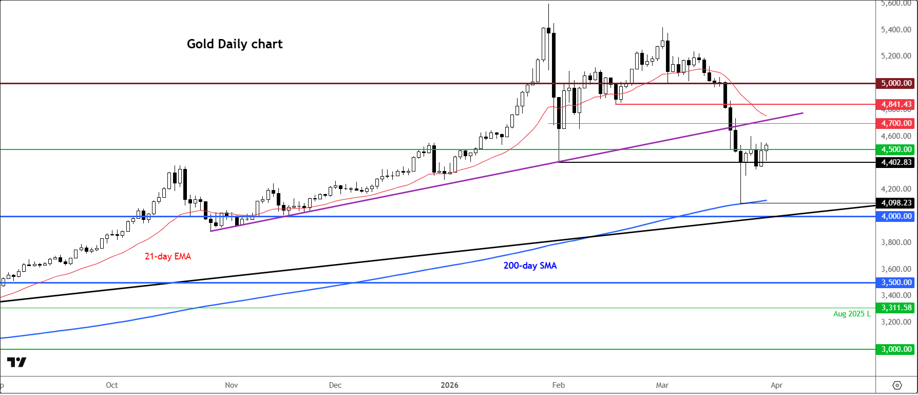 Gold forecast