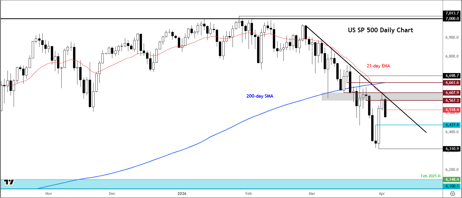 S&P 500 forecast