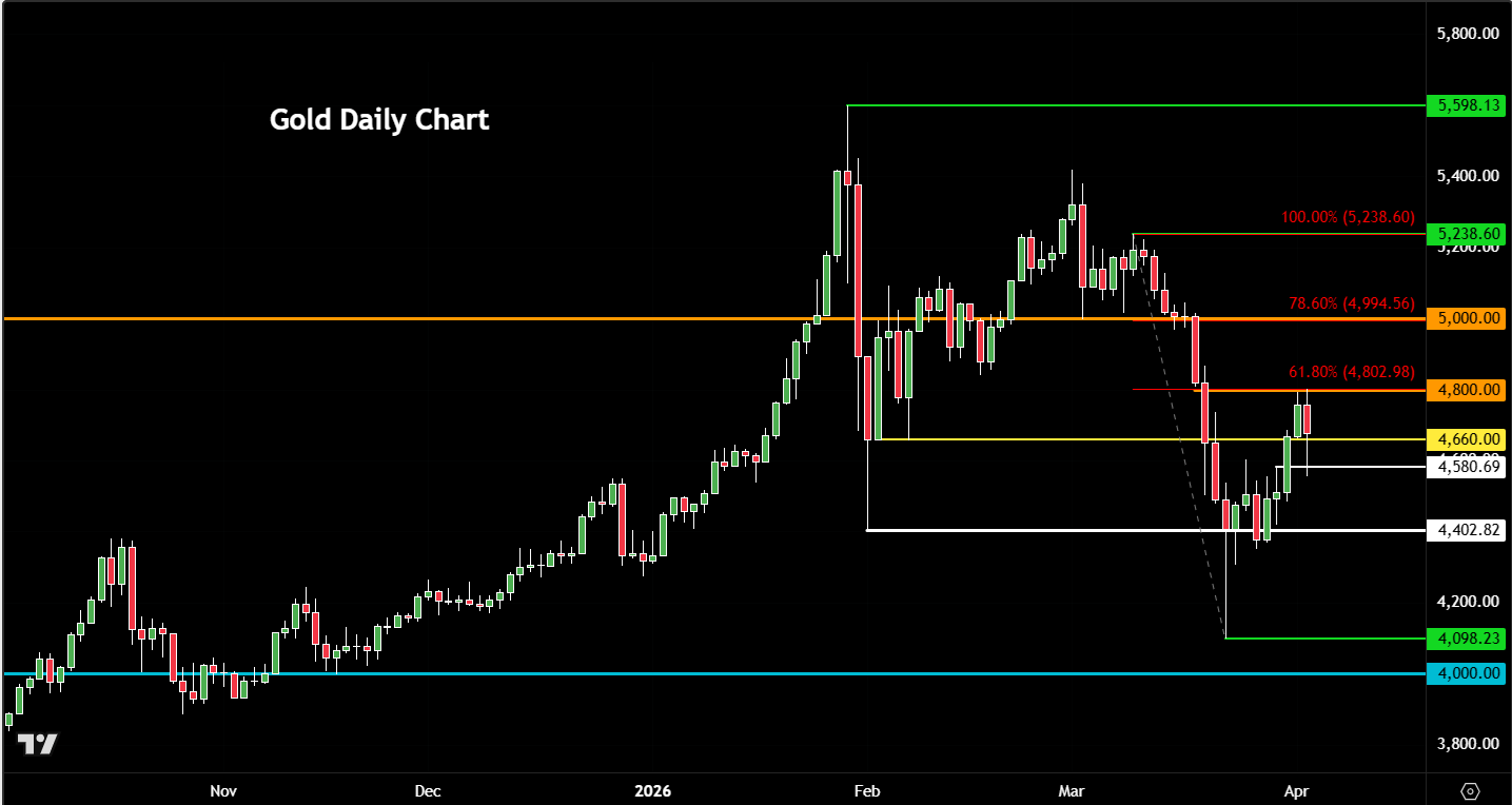 gold weekly outlook