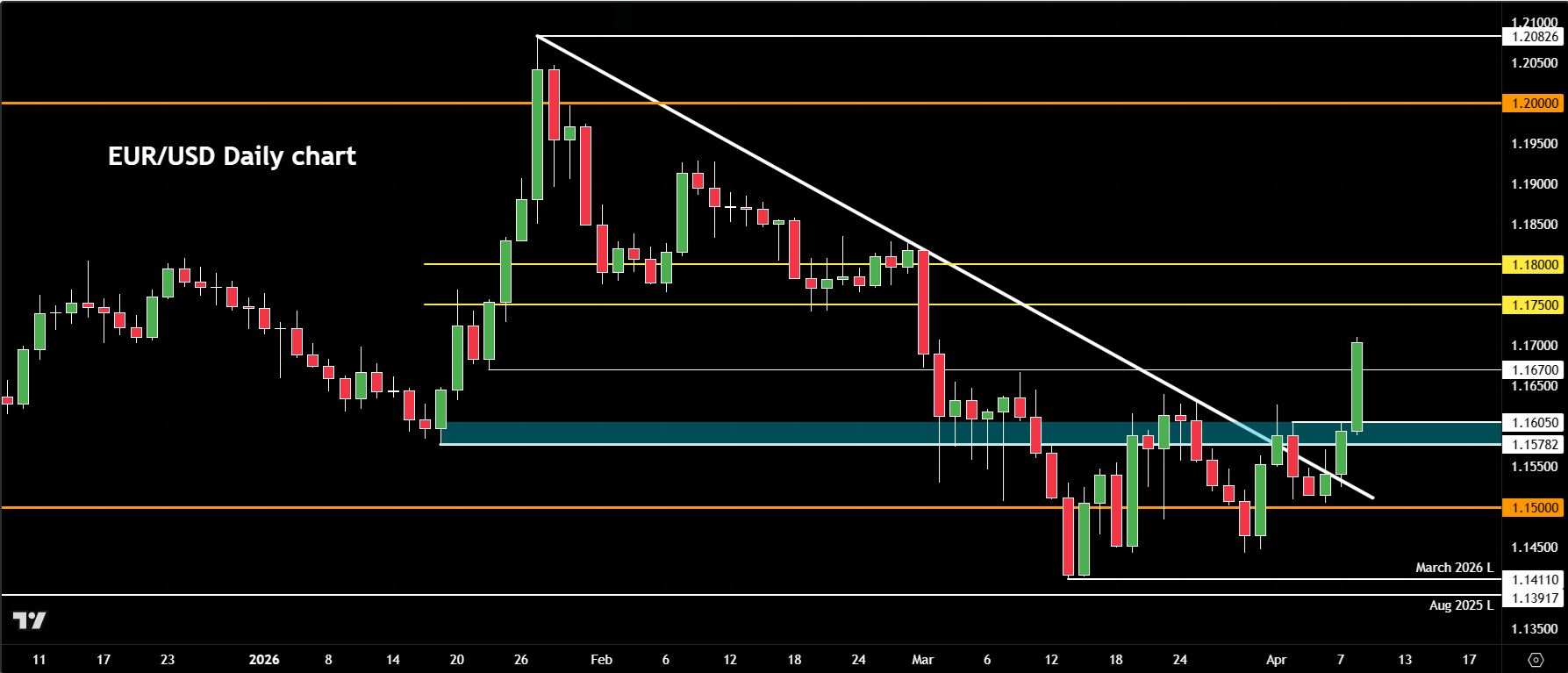 EUR/USD forecast