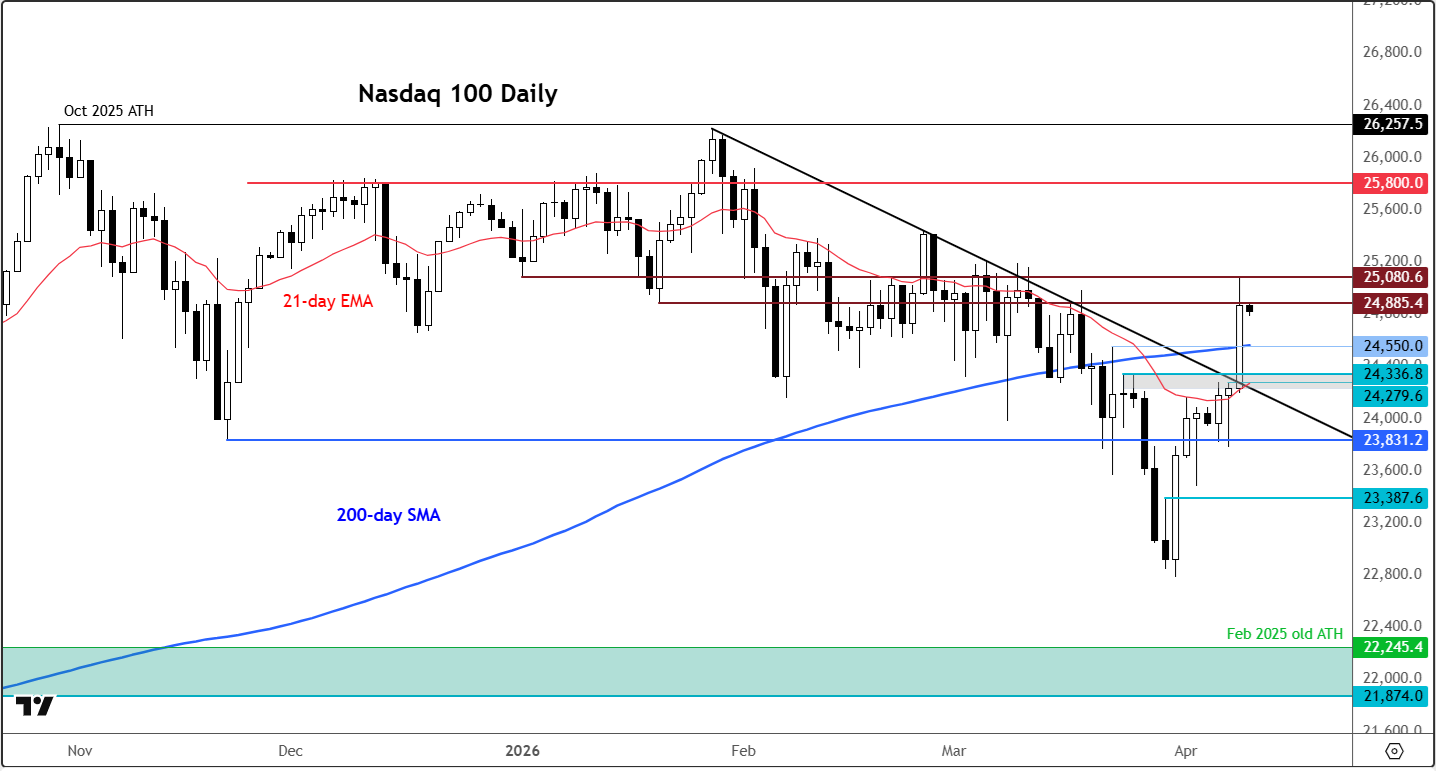 Nasdaq 100 forecast