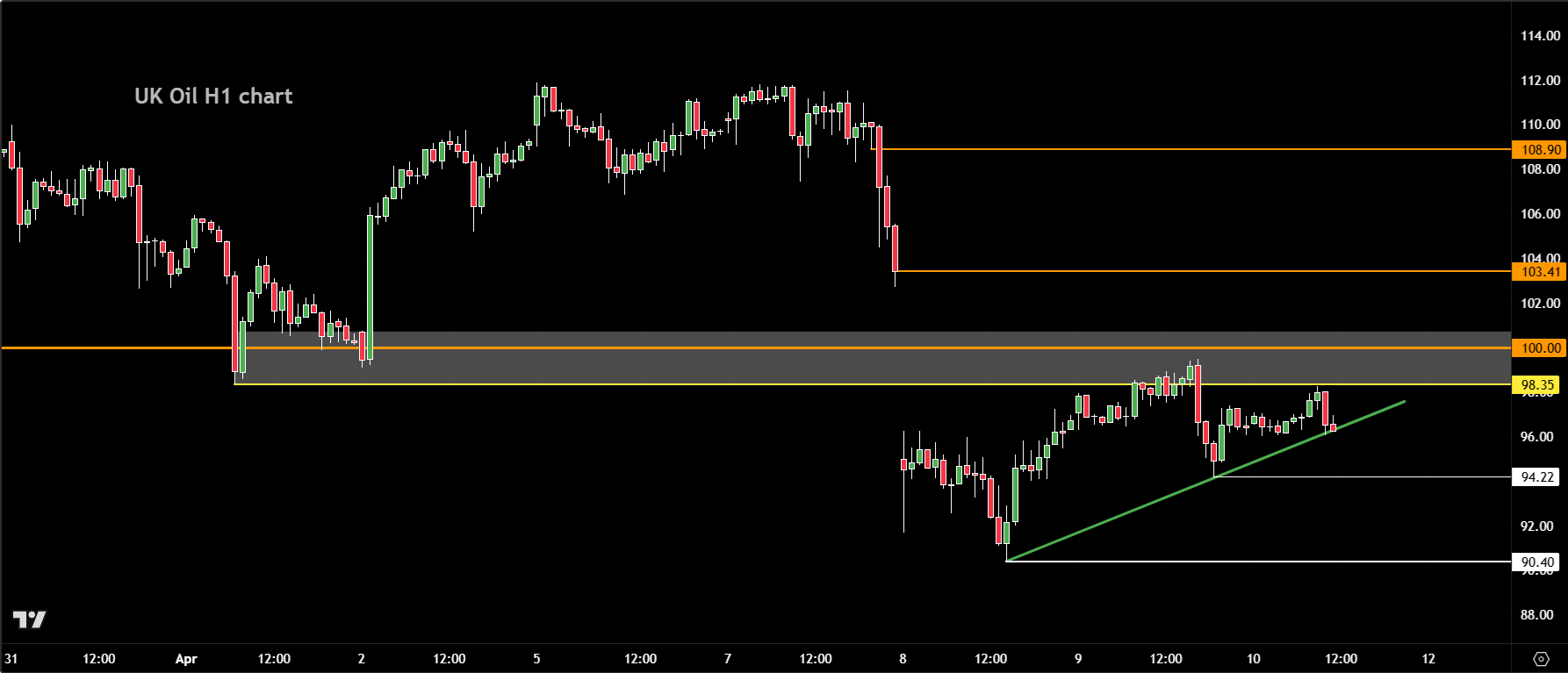 Brent crude oil forecast