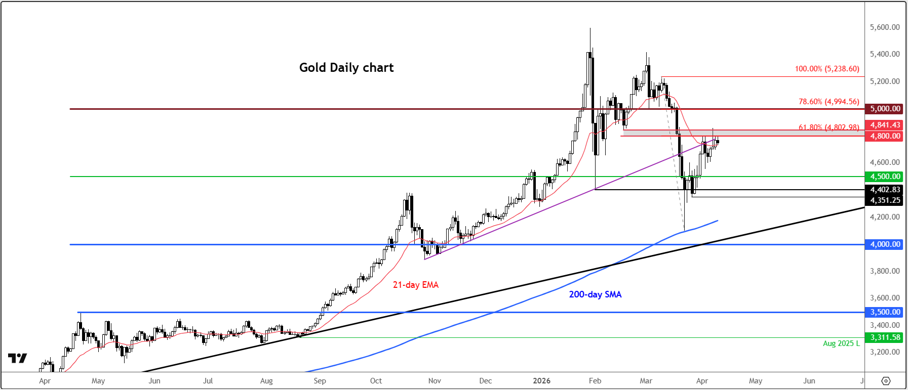 Gold outlook