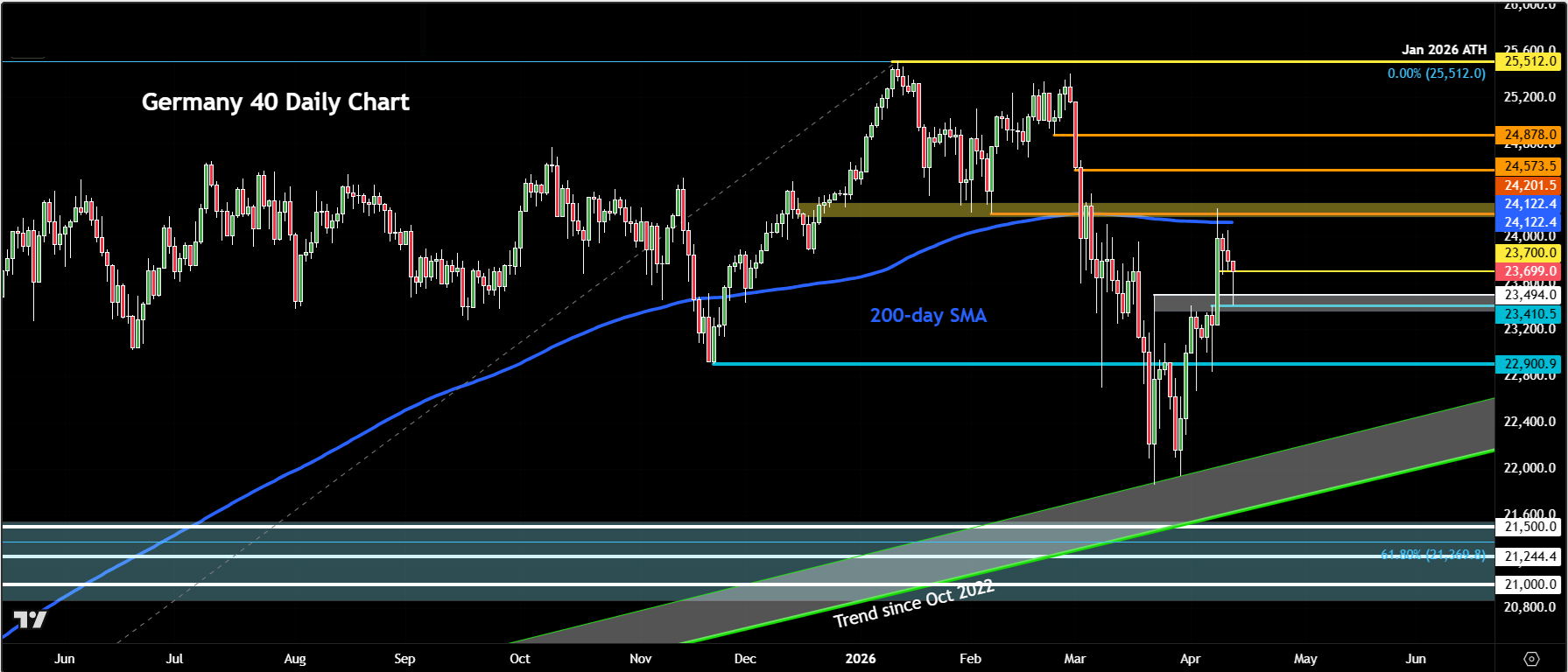 DAX forecast