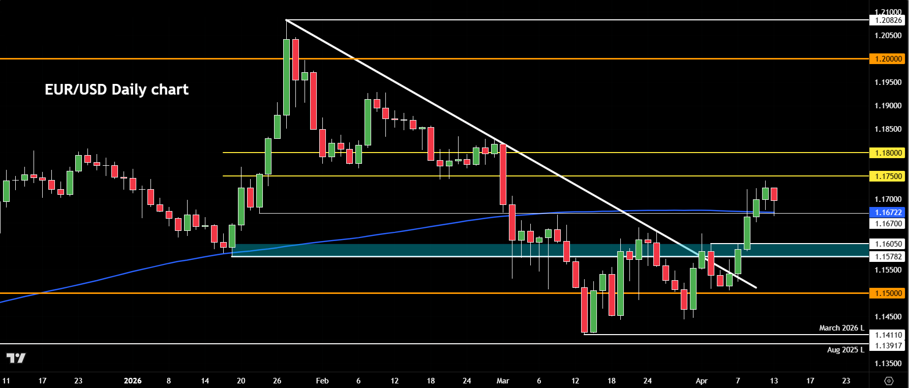 EUR/USD forecast