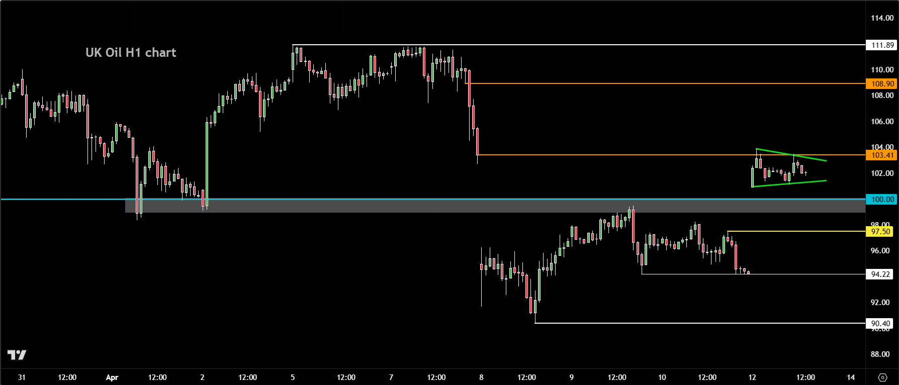 crude oil forecast