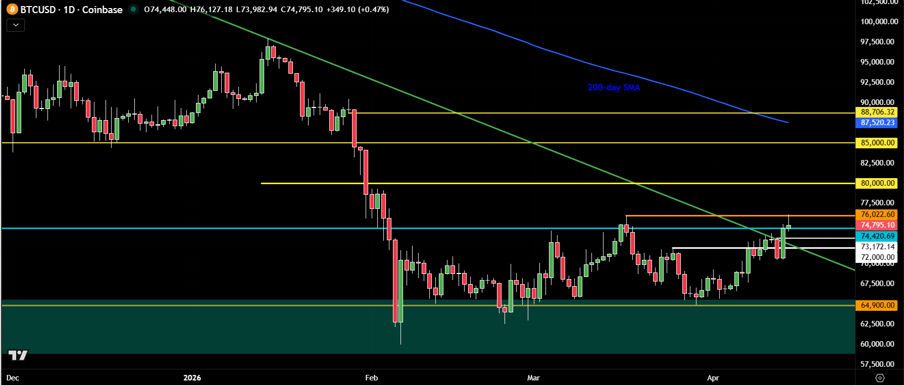 Bitcoin outlook