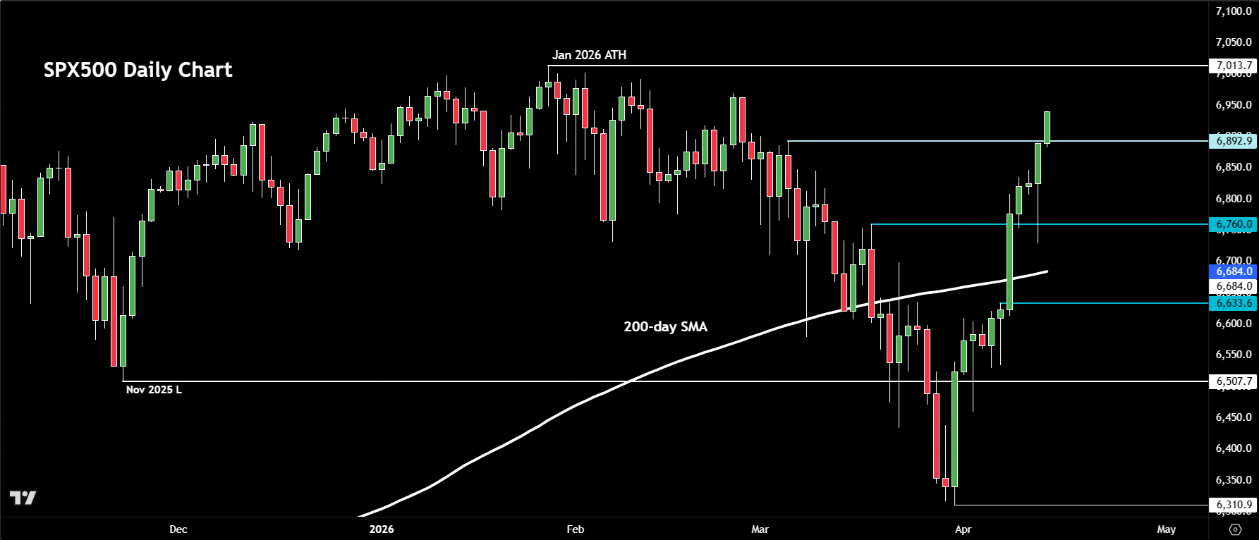 S&P 500 forecast