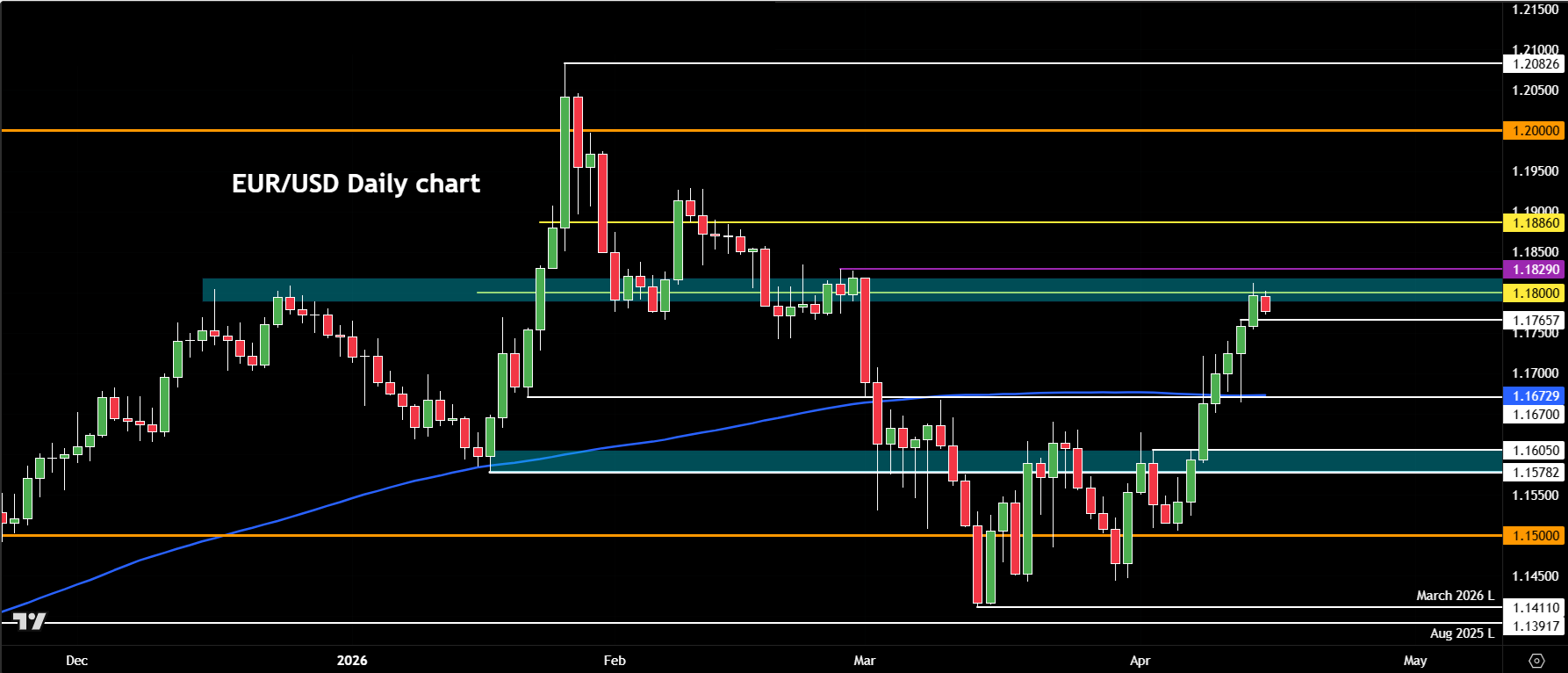 EUR/USD analysis