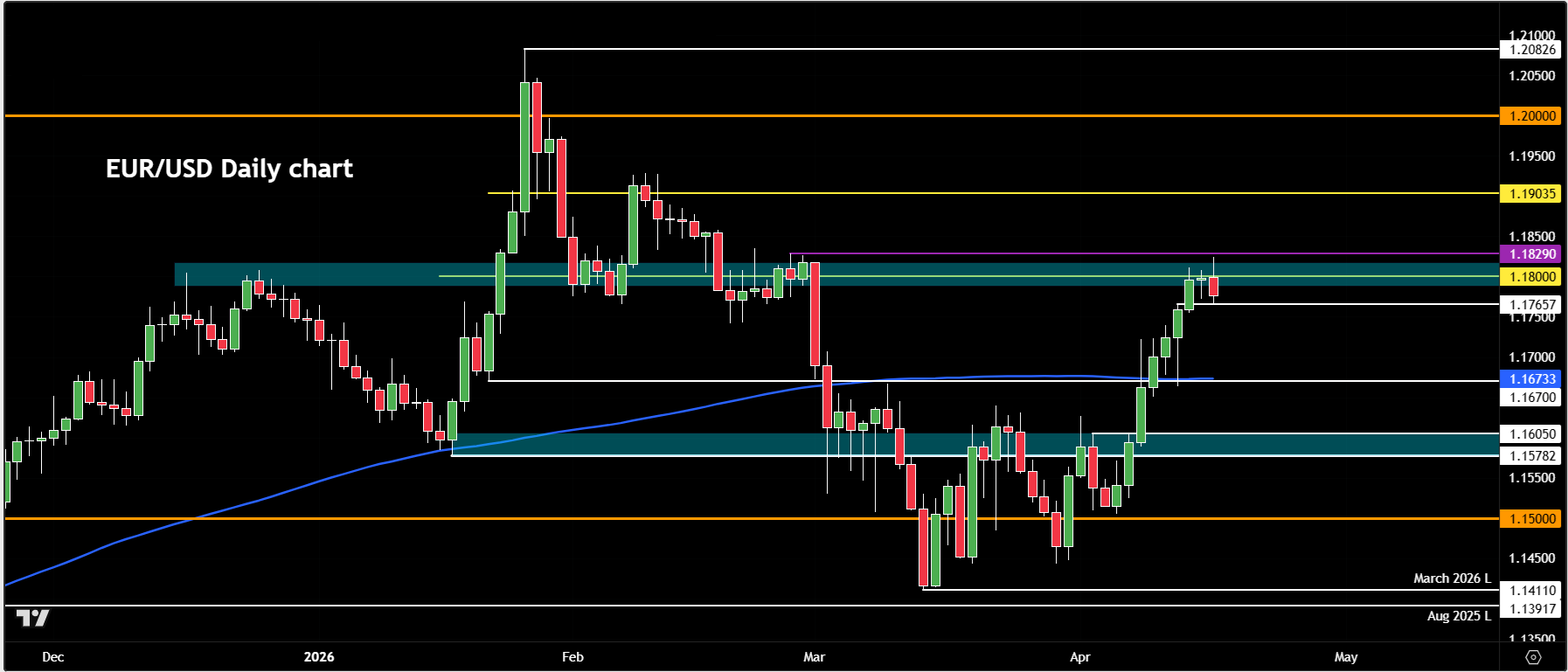 EUR/USD forecast