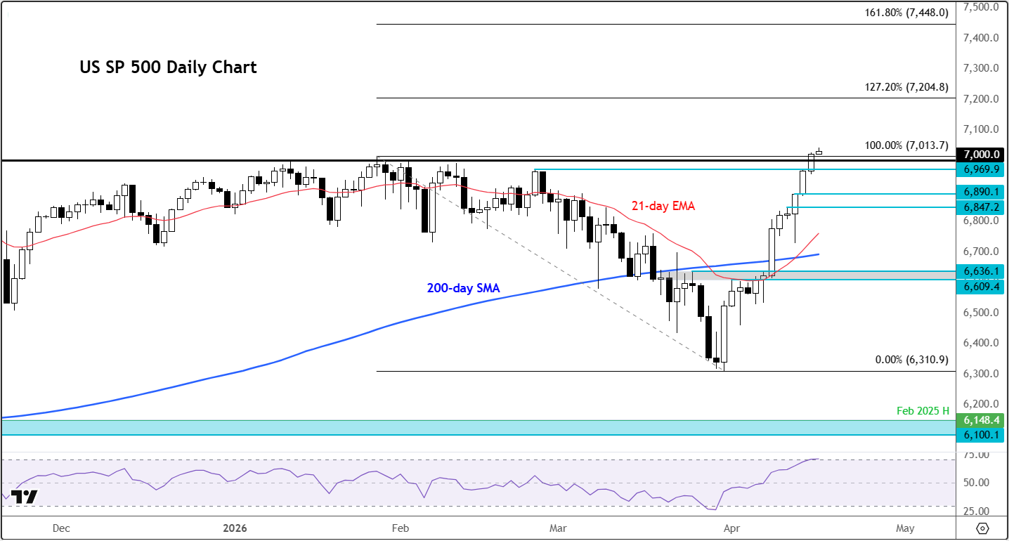 S&P 500 forecast