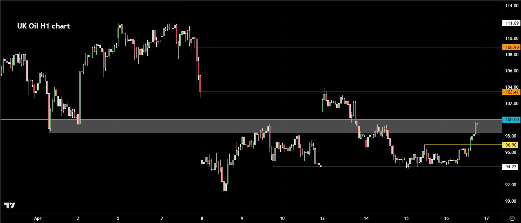 crude oil forecast