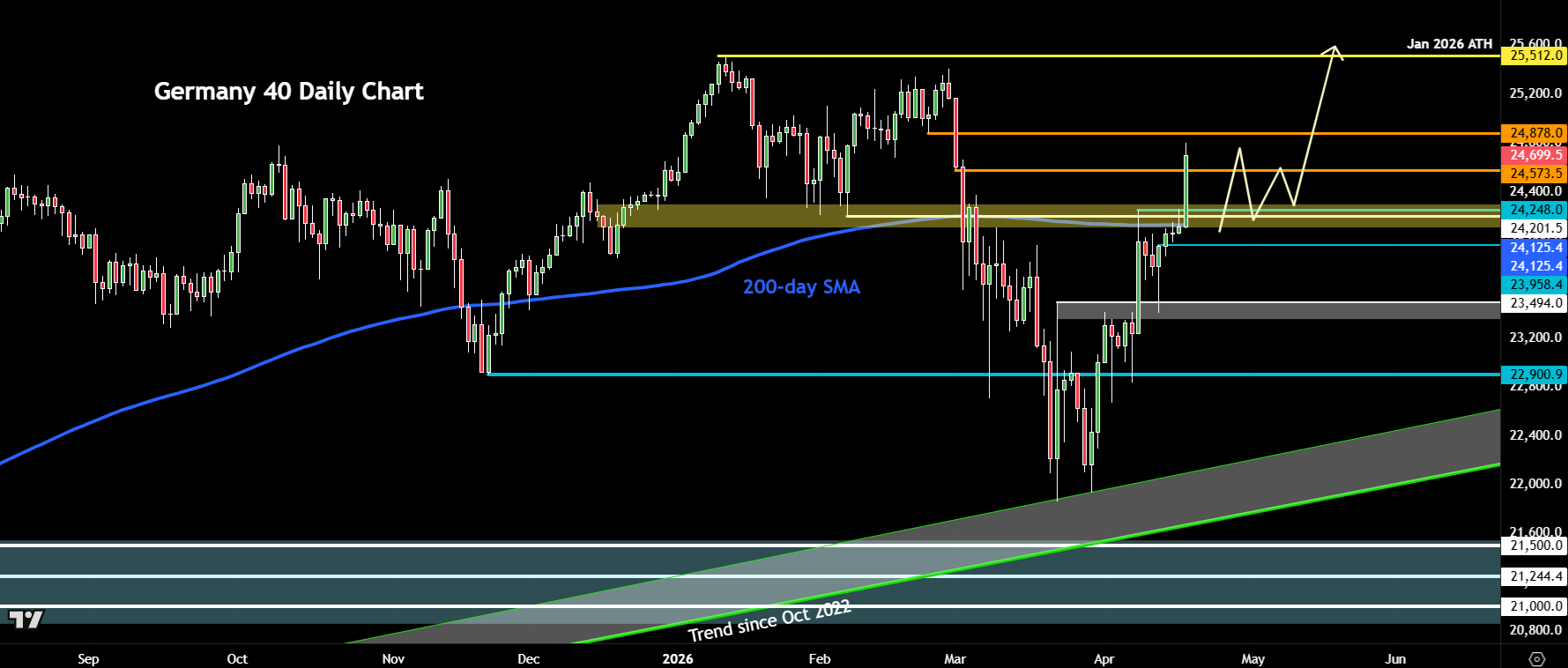 DAX forecast