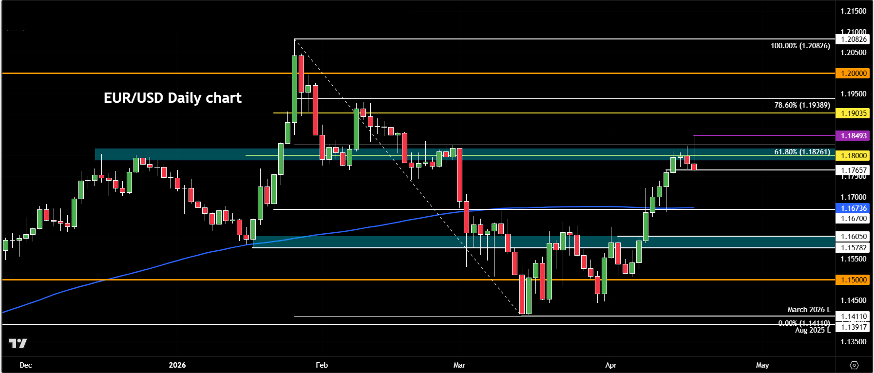 EUR/USD outlook