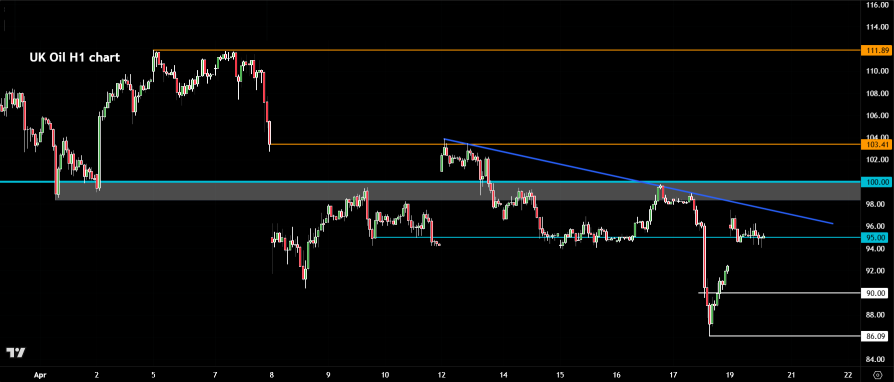 crude oil forecast