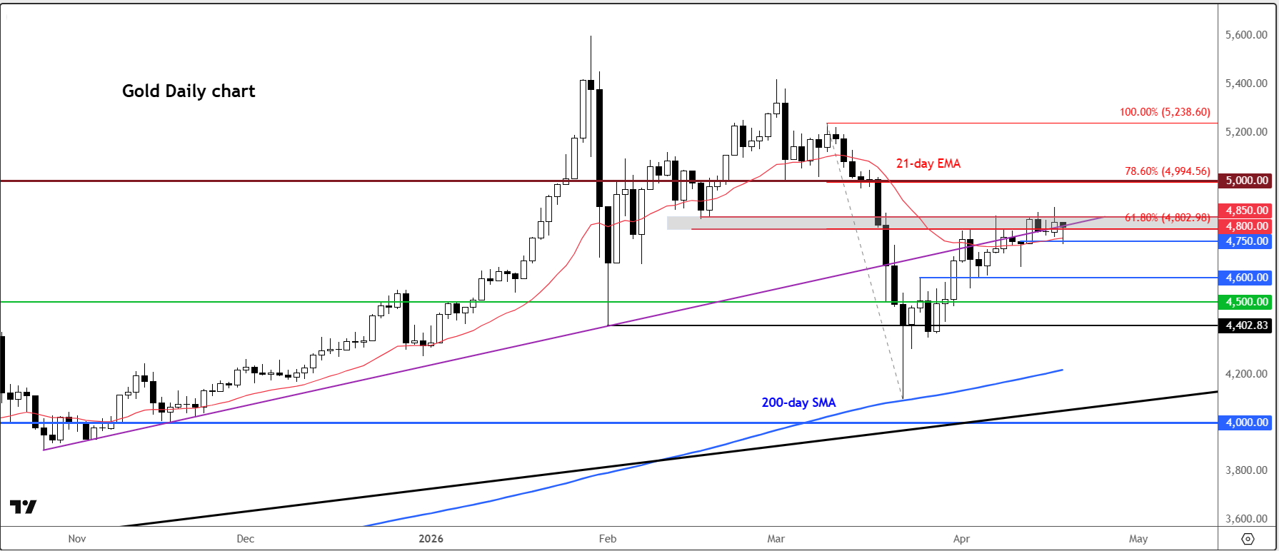 Gold forecast