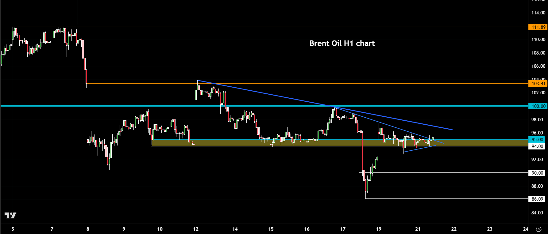 Brent crude oil forecast