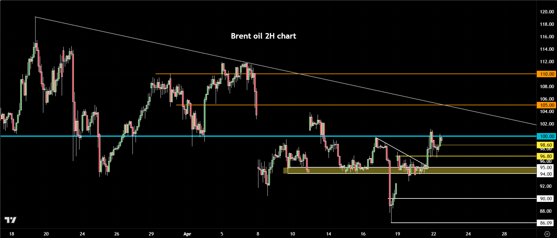 crude oil forecast