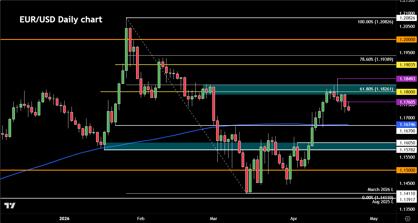 EUR/USD forecast