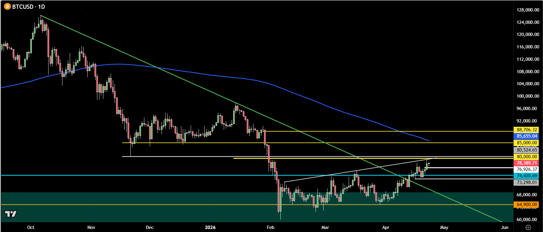 Bitcoin forecast