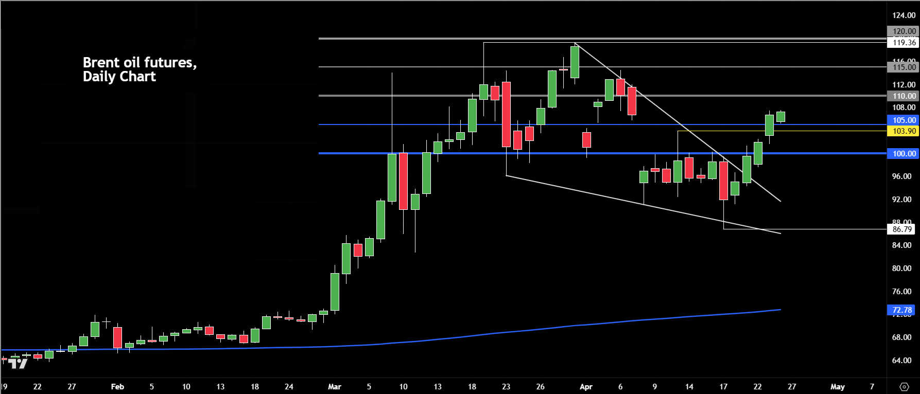 crude oil forecast