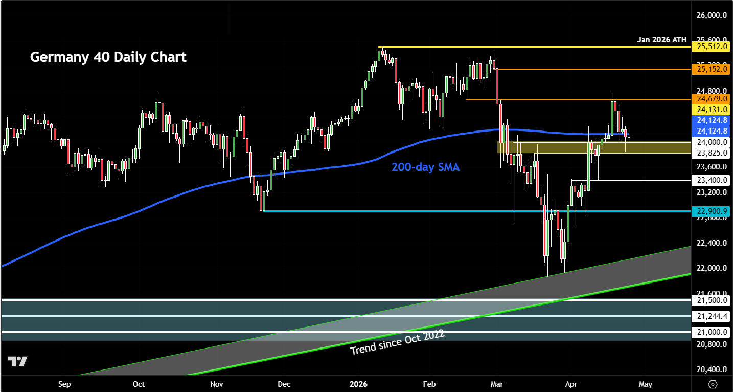DAX forecast