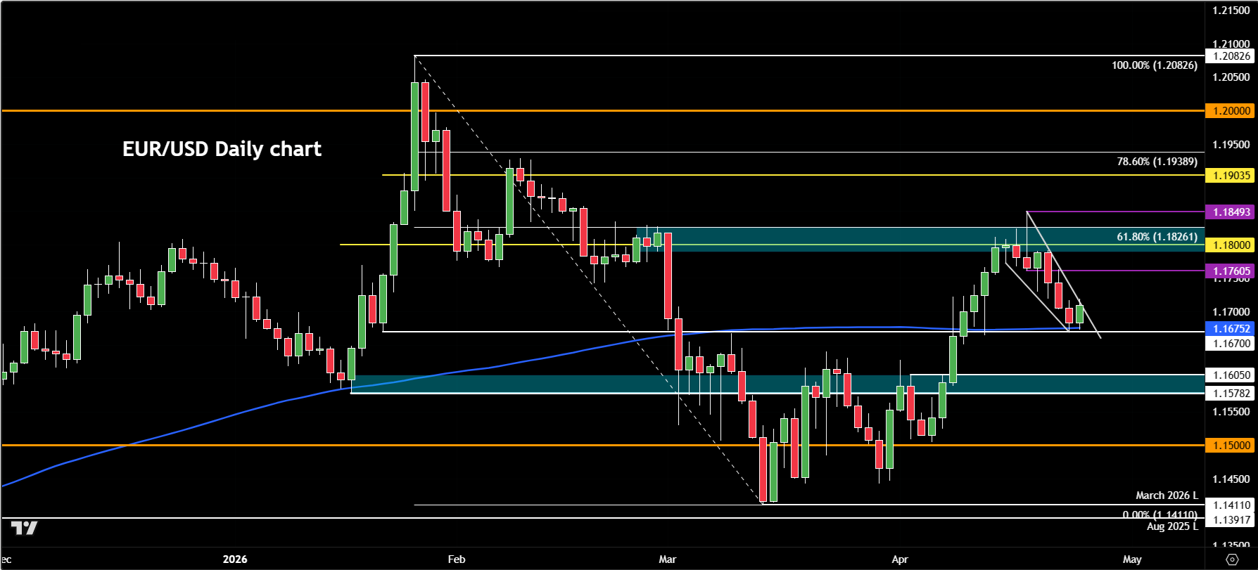 EUR/USD outlook