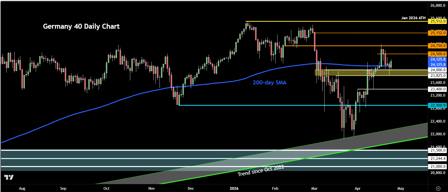 DAX forecast