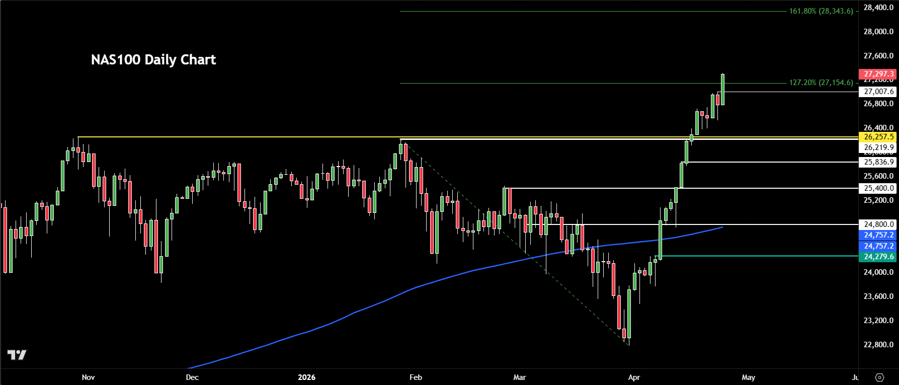 Nasdaq 100 forecast