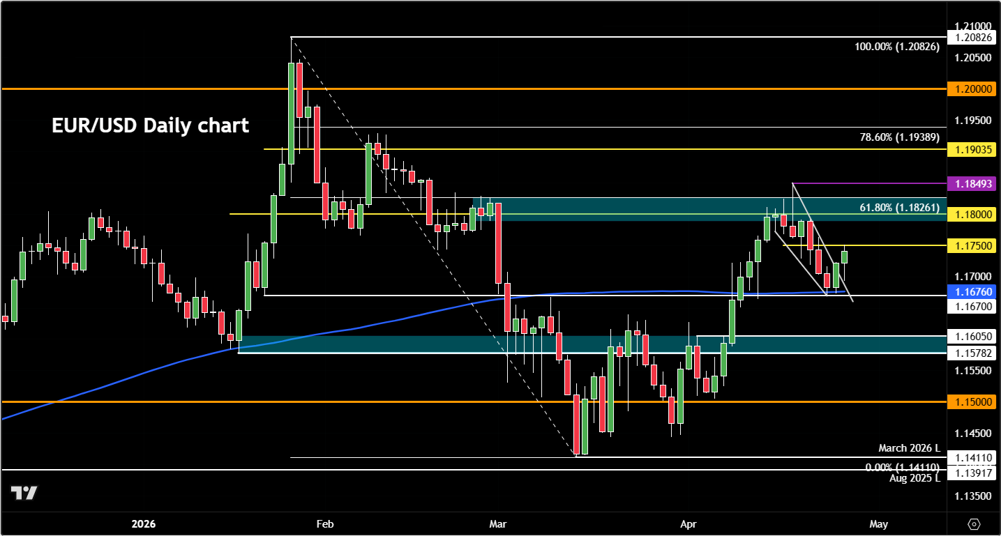 EUR/USD forecast